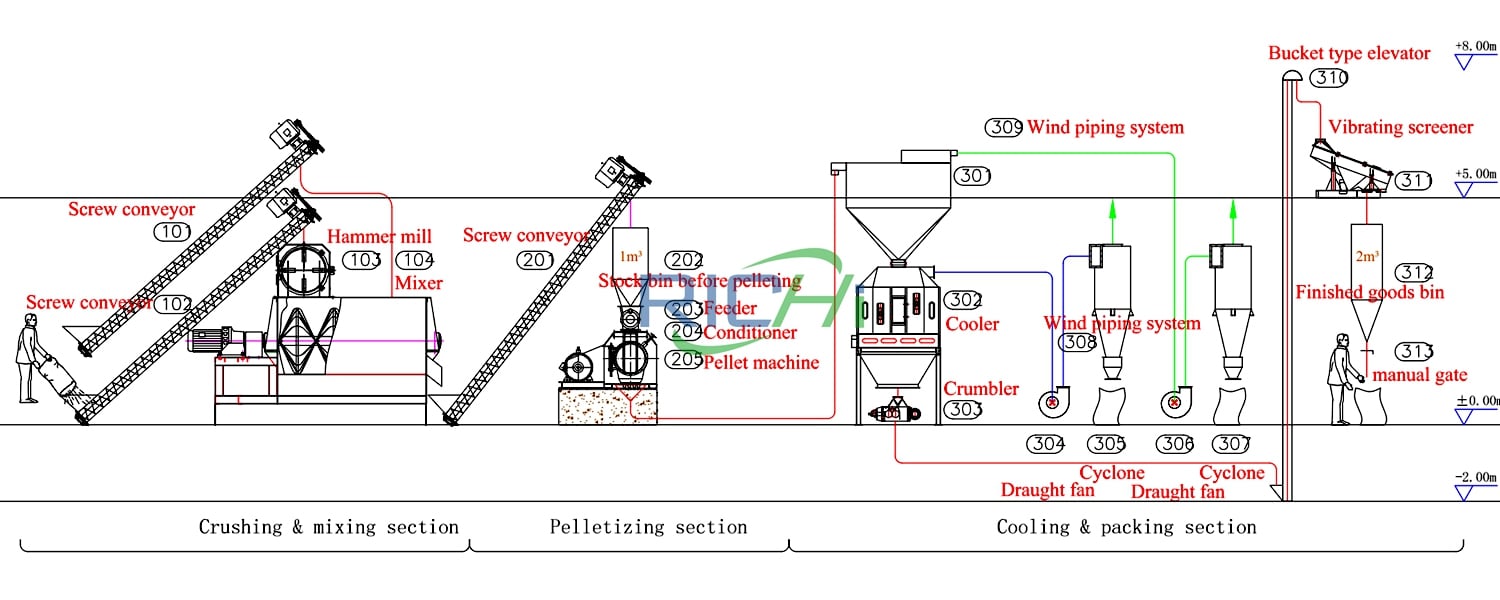 1-2T/H Animal Feed Pellet Line Flow Chart