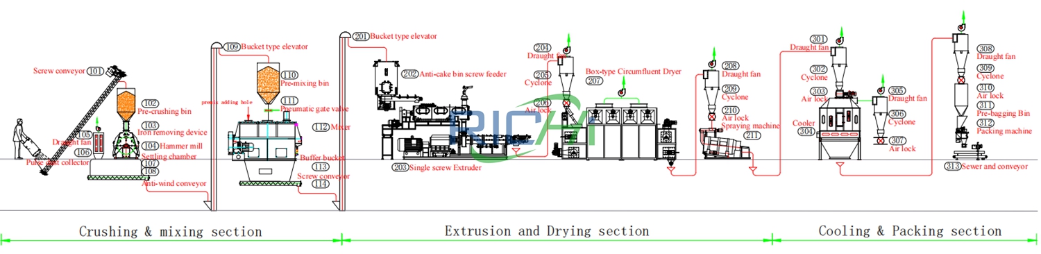 floating fish feed production line Flow Chart